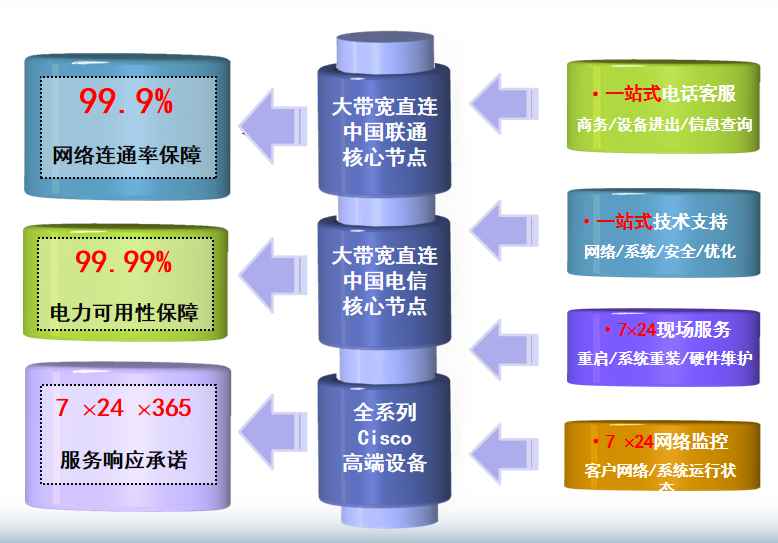 大冶机房网络